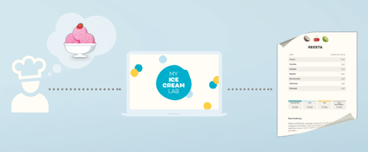 Cómo funciona MyIceCreamLab Gráfico de cómo funciona MyIceCreamLab